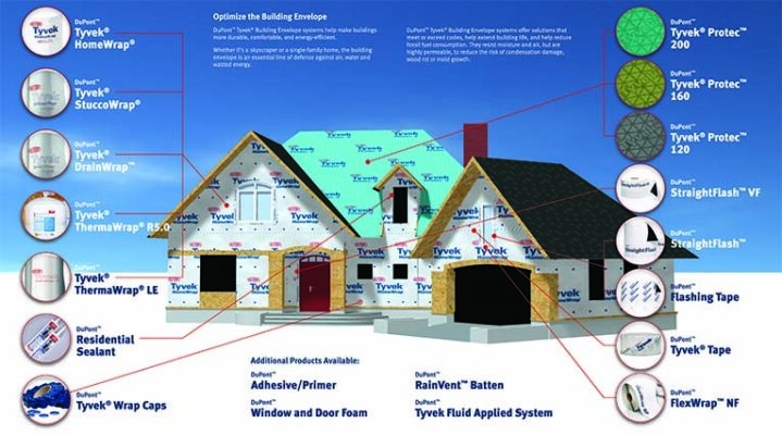 Tyvek Chart